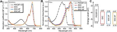 Fluorination Enables Tunable Molecular Interaction and Photovoltaic Performance in Non-Fullerene Solar Cells Based on Ester-Substituted Polythiophene